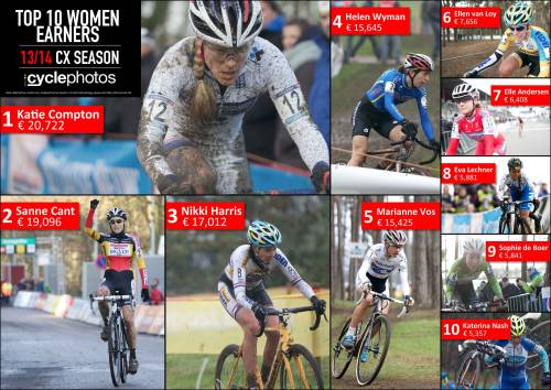 TOP 10 women earners in the 2013/2014 cyclocross season
Just wow - and not in a good way. Click through the link to see how this was worked out - basically from prize money (so it doesn’t include sponsorship, this is just from winnings) - but still…