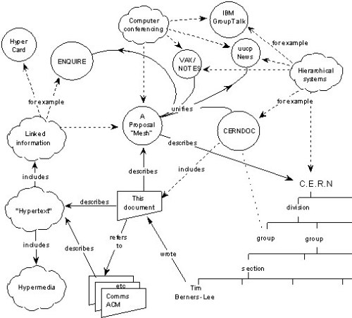 pewinternet:
“ The original proposal of the World Wide Web.
The World Wide Web turns 25 on Wednesday. We’re talking all things Web tomorrow; including expert predictions and ruminations about what the Web will be like in the future. Follow the...