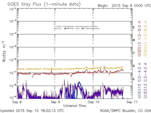 Here is the current forecast discussion on space weather and geophysical activity, issued 2015 Sep 10 1230 UTC.
Solar Activity
24 hr Summary: Solar activity remained at very low levels through the period with only low level B-class flares to note....