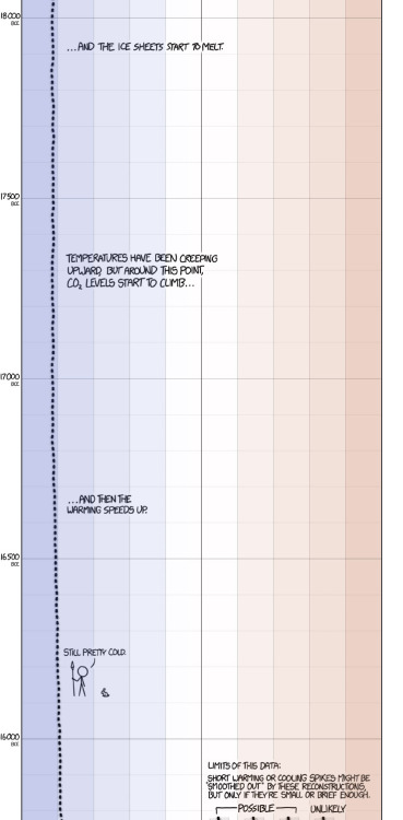 asteraceaeblue: minjiminjiminji: XKCD’s excellent presentation on historical global temperatur