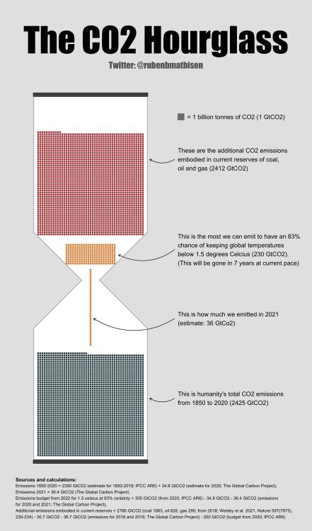 Humanity’s CO2 Emissions Visualizedby u/rubenbmathisen