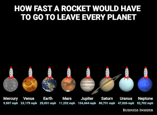 This Animation Shows How Fast A Rocket Must Go To Leave Every Planet
