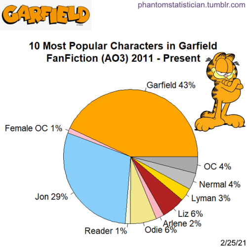 Fandom: GarfieldSample Size: 161 storiesSource: AO3