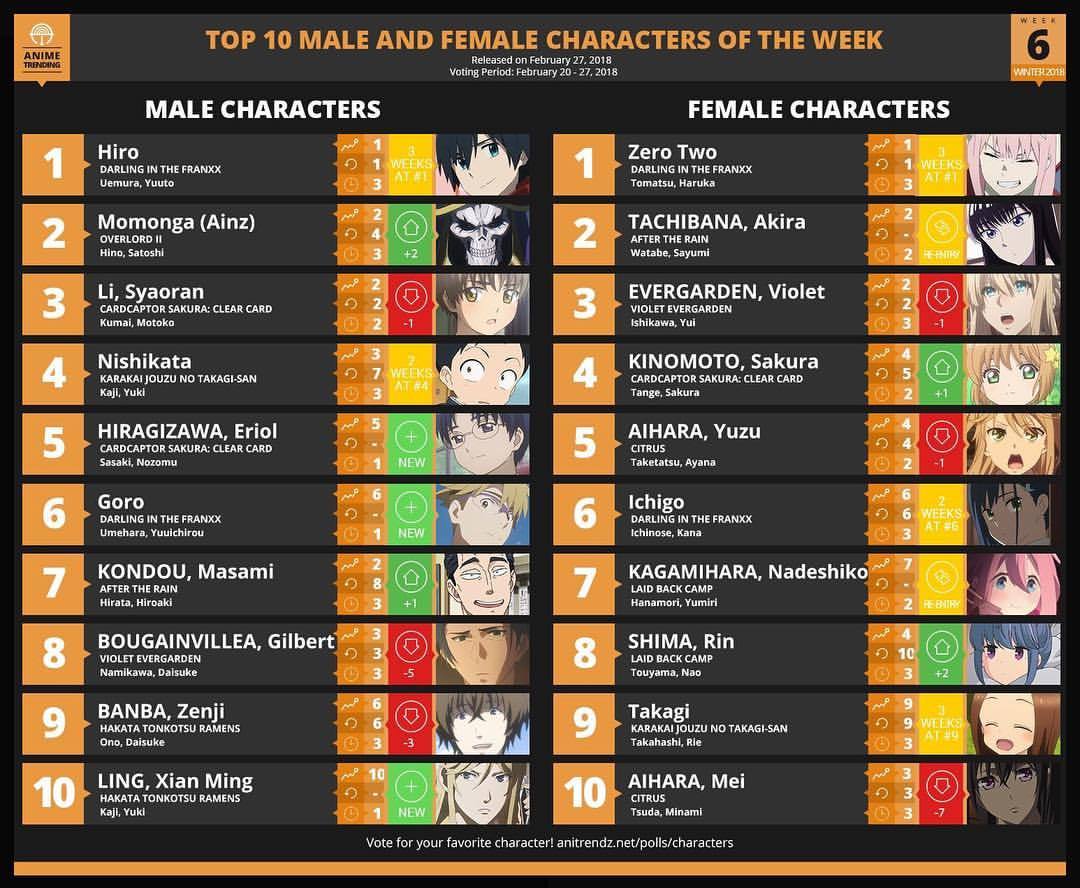 Anime Trending — TOP 10 Male/Female Character for Winter 2018, Week...