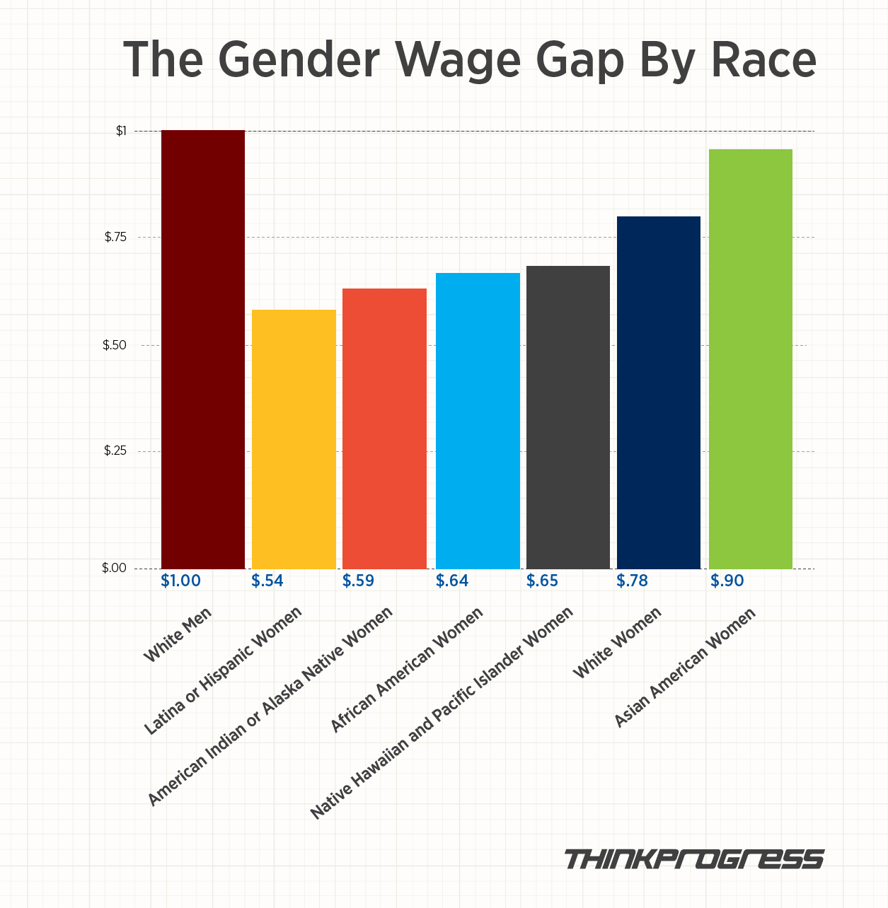 think-progress:REMINDER: This is what the gender wage gap looks like divided by race