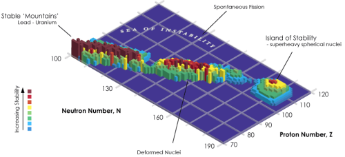 Island of StabilityIn nuclear physics, the island of stability is defined as “the prediction that a 