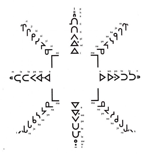 allthingslinguistic: Canadian Aboriginal Syllabics is a writing system that uses letter rotation to 