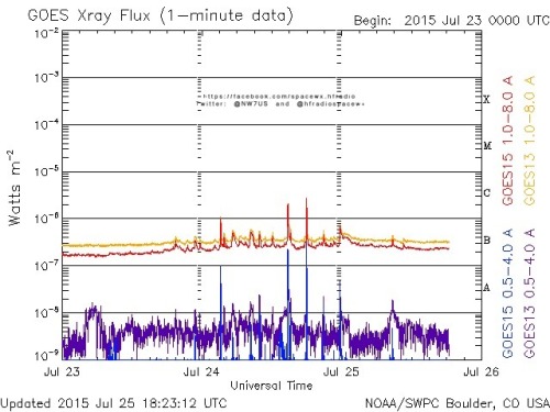 Here is the current forecast discussion on space weather and geophysical activity, issued 2015 Jul 25 1230 UTC.
Solar Activity
24 hr Summary: Solar activity was at low levels. Region 2389 (S11E55, Dai/beta) produced a few C-class events; the largest...