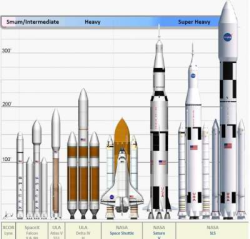 Spaceexp:  Size Comparison Of Nasa’s New Sls Rocket