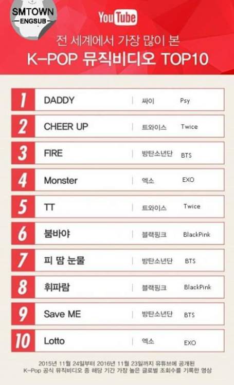 [Info] 161221 #EXO Top 10 de los MVs de Kpop más vistos en 2016. #4 Monster  #10 Lotto Cr: SM