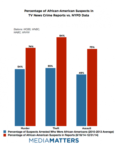 acceber74:unite4humanity:But they keep telling us it’s all in our heads. We are making it up. (Source)Two Media Matters for America studies of crime coverage in 2014uncovered a disturbing pattern—every major network affiliate station in New York is