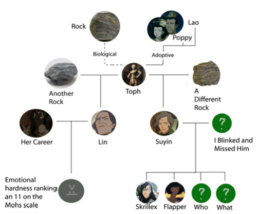 dmysta3000: The honorable Beifong family tree