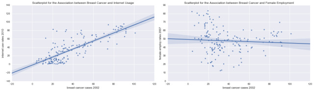 Data Analysis (Pearson Correlation) - Python – @lilithelina on Tumblr