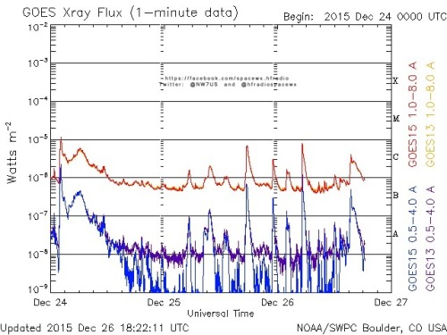 Here is the current forecast discussion on space weather and geophysical activity, issued 2015 Dec 26 1230 UTC.
Solar Activity
24 hr Summary: Solar activity was at low levels. Region 2473 (S21E16, Ekc/beta-gamma) produced the majority of the C-class...