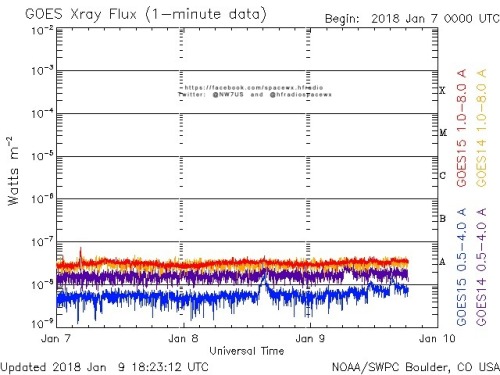 Here is the current forecast discussion on space weather and geophysical activity, issued 2018 Jan 09 1230 UTC.
Solar Activity
24 hr Summary: Solar activity was very low. Region 2694 (S32W10, Hsx/alpha) exhibited decay in its trailer spots, little...