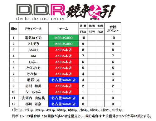 D D R Official Blog Kyojo Cupドライバーオーディション Rd 1 結果発表