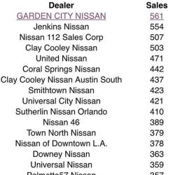 Once again we are #1!  I had one of my best months ever with 43 cars sold!  I love being part of such an amazing team! #teamNissan #gardencitynissan #specialfinance #number1 #iSellCars #nissan #maxima #altima #rogue #pathfinder #sentra #versa #armada