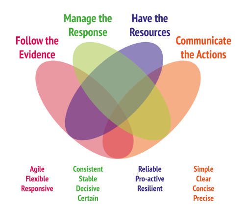 A four-leaf Venn diagram that started out as an instructive guide to a successful pandemic response.