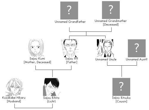 out of boredom, i tried mapping out their family trees with the family members who’ve been mentioned