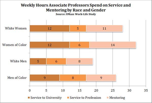 madmaudlingoes:  geekandmisandry:  myactivism:    White male college professors do