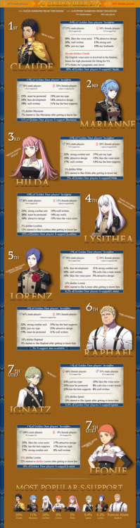 thegreatrhapsode - Fire Emblem Three Houses Character Poll...