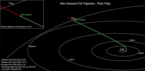 2015 June 7Current PositionExplanation: This image shows New Horizons’ current position (as of