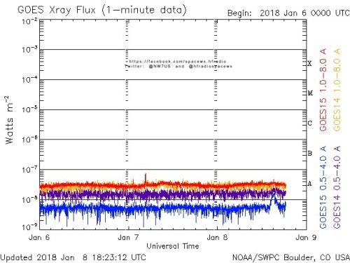Here is the current forecast discussion on space weather and geophysical activity, issued 2018 Jan 08 1230 UTC.
Solar Activity
24 hr Summary: Solar activity was very low. Region 2693 (N20, L=332) rotated beyond the west limb this period and is no...