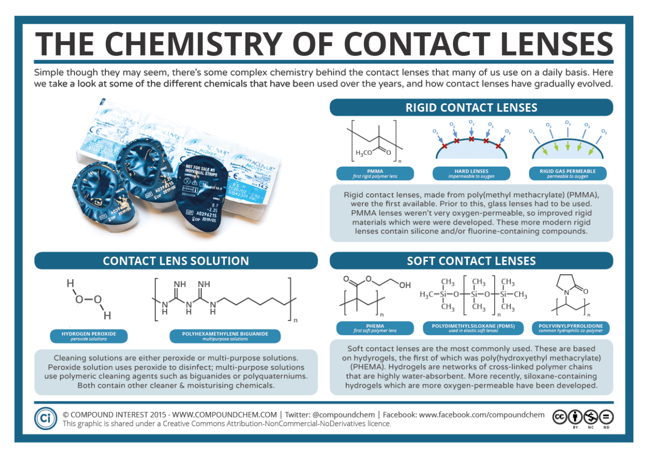 compoundchem:  Lots of us wear contact lenses, but what are they actually made of?