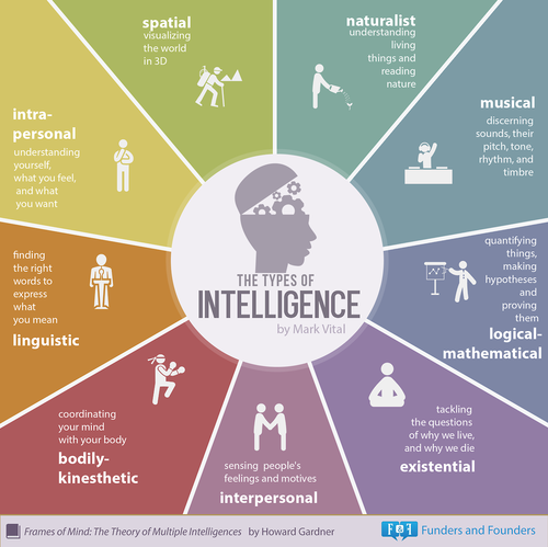 taekwoonahh:  escalusia:  carryonmywincestson:  INTELLIGENCE IS NOT MEASURED IN YOUR KNOWLEDGE OF MATH  There’s 9 Types of Intelligence, just remember that and if anyone tells you otherwise, just shove with picture in their face   take a quiz on the