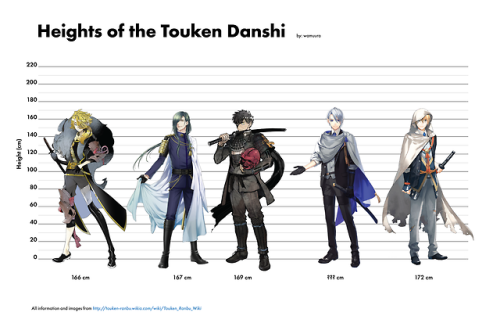 wamuura: so i’ve been watching TONS of touken ranbu and i was wondering exactly how tall all of the 