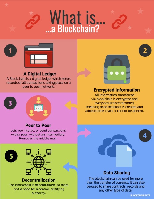 As the name suggests, a blockchain is a chain of blocks containing timestamped digital records. Init