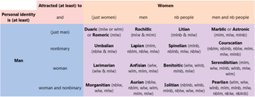 nbandproud: Final* version of the juvelic / glg / [someone] loving [someone] chart for w/m/nb identi