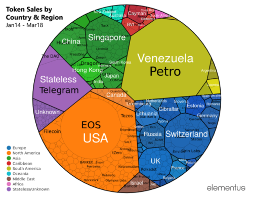 ICO fundraising by country and regionToken sale market summary: Q1 2018