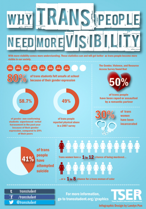 TW for suicide, transphobia, violence against trans peopleInfographic from Trans Student Educational