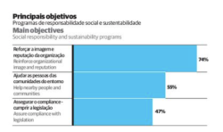 Sustentabilidade
[[MORE]]Envolvem melhores práticas ambientais, sociais e de governança (ESG) para 74% das empresas.
Outros propósitos: ajuda a comunidades do entorno (55%), compliance (47%).
+...