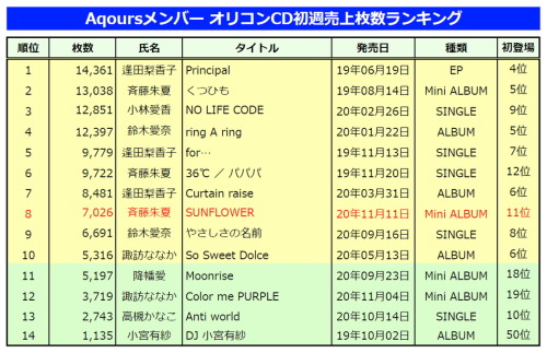 2020年11月18日発売 （リリースカレンダー）【SG】 鈴木愛奈 ／ 「 もっと高く 」【AL】 駒形友梨 ／ 「 Night Walk 」———年間ランキング　　2019年　＜麻倉もも＞あしあと