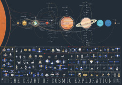 nevver:  The Chart of Cosmic Exploration  (larger) 