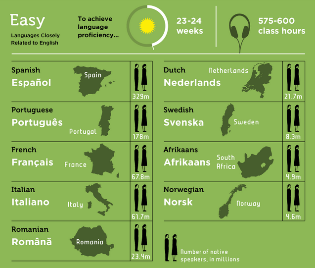idontfeellikedrawing:  languageek:  Languages ranked from easiest to hardest for
