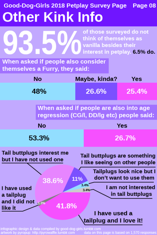 good-dog-girls: Good-Dog-Girls 2018 Petplay Survey This is a survey run by @good-dog-girls​ to gather information about the petplay community online. It was shared as much as possible, and came up with 1,606 responses after just over 2 months of surveys