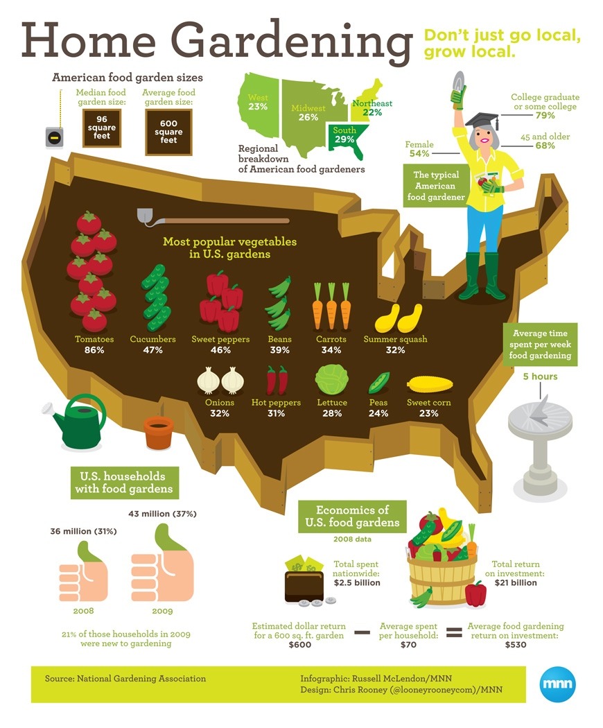 mothernaturenetwork:  Infographic: Home gardening in the U.S.As more and more Americans