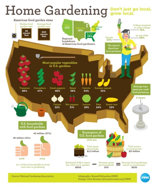 mothernaturenetwork:Infographic: Home gardening in the U.S.As more and more Americans grow their own