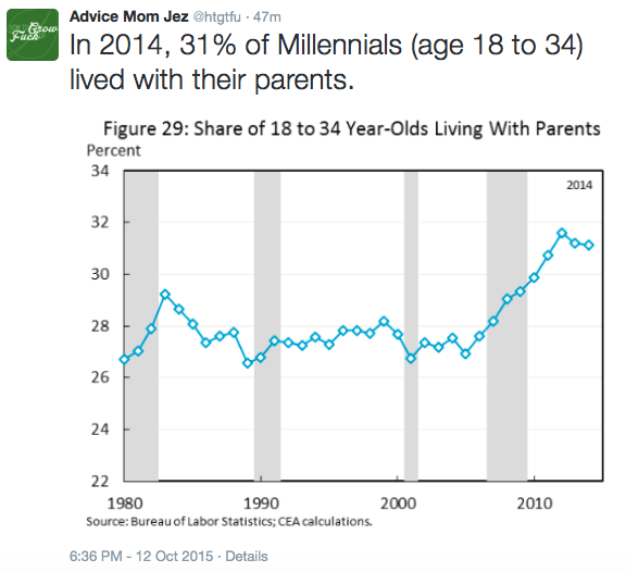 howtogrowthefuckup:  In an attempt to dispel rumors bout Millennials, I took to Twitter