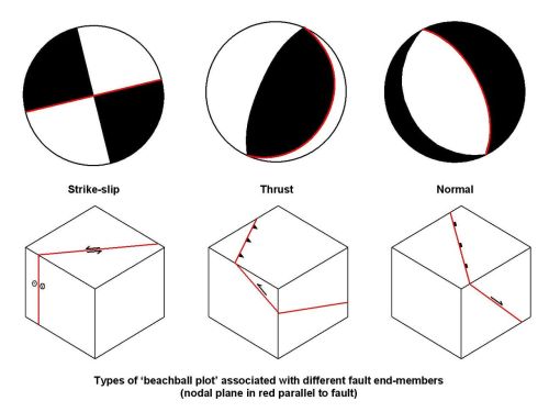 Basic structural geology class image - showing how the “beachball plots” that are published after an