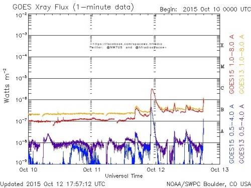 Here is the current forecast discussion on space weather and geophysical activity, issued 2015 Oct 12 1230 UTC.
Solar Activity
24 hr Summary: Solar activity was at low levels. The largest event of the period was a long duration C3 flare at 11/2229...