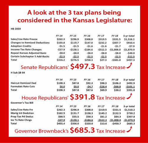 demnewswire: Brownback, Kansas GOP pushing to raise taxes on middle-class Last year, Governor Brownb