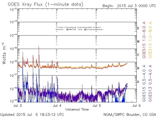 Here is the current forecast discussion on space weather and geophysical activity, issued 2015 Jul 05 1230 UTC.
Solar Activity
24 hr Summary: Solar activity declined to very low levels with a few B-class flares observed from Regions 2376 (N12W04,...