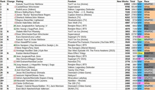 centrumlumina:As part of the AO3 Ship Stats project, this list shows the 100 most-posted pairing tag