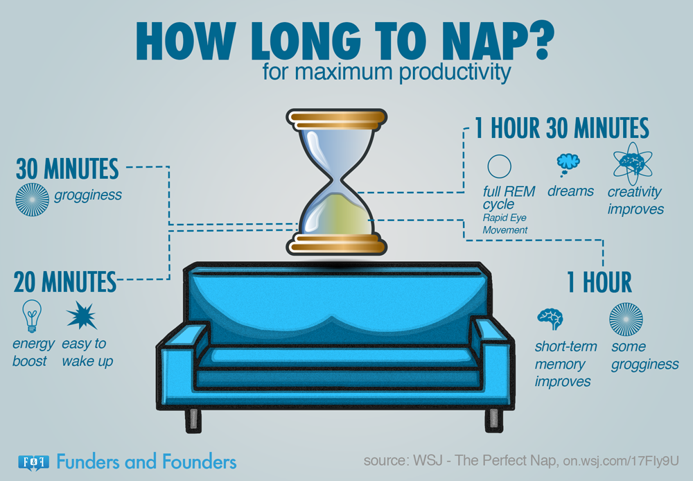 How Long To Nap For Maximum Productivity Funders And Founders Notes