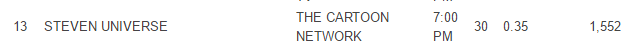 “Hit the Diamond” got 1.55 in ratings last night (last week’s episode got 1.37)(source)