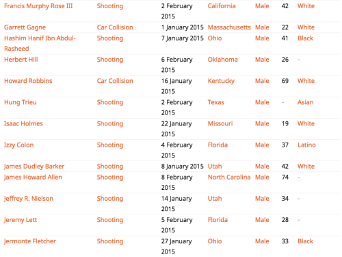 radiant-array:silkinsights:We’ve pulled all this information together and set it up here: http://killed-by-police.silk.co/Take a look at it, explore the data, use it, filter it (race / gender / age / state / cause of death), spread the message.Follow